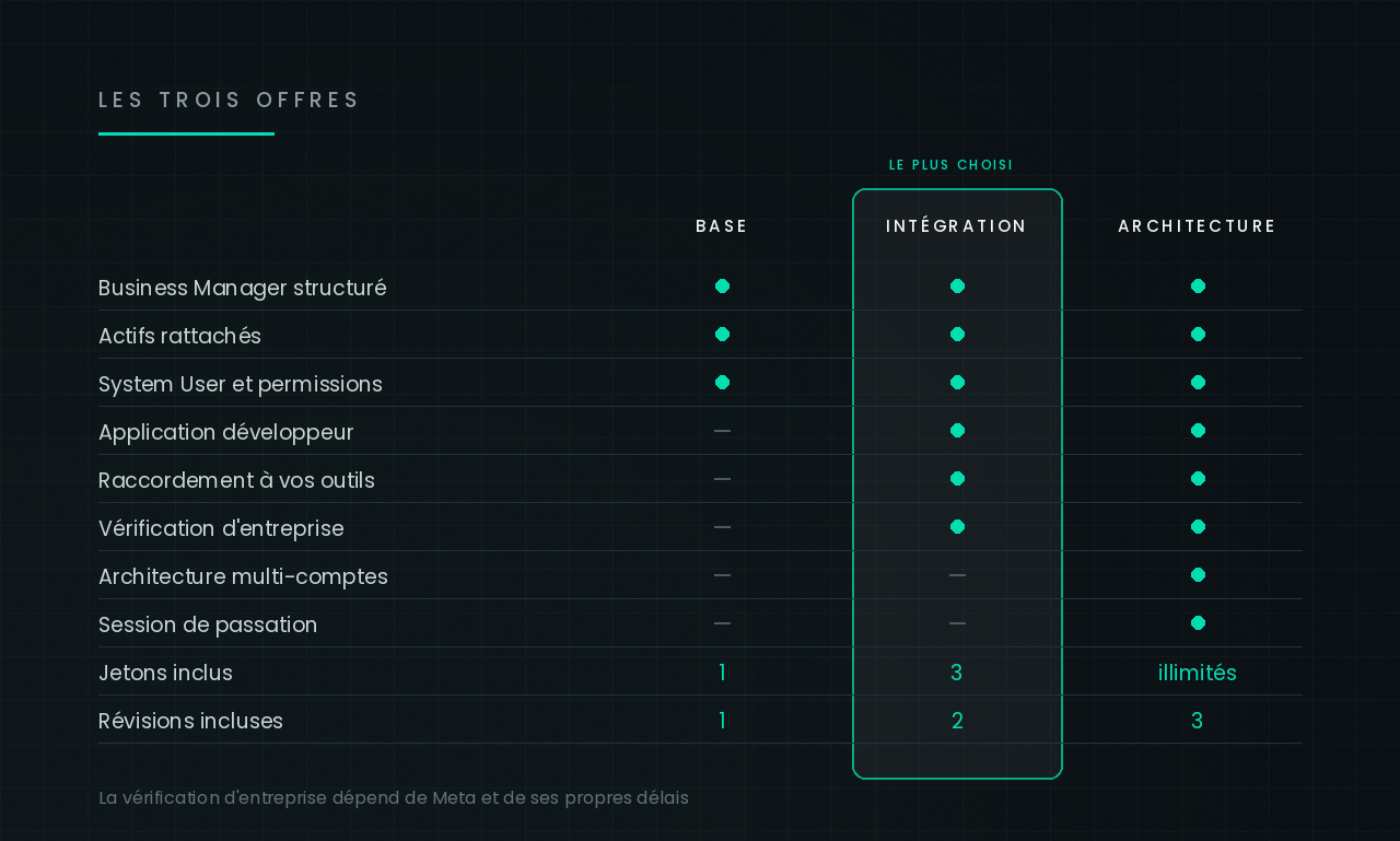 Les trois offres de configuration System User Meta